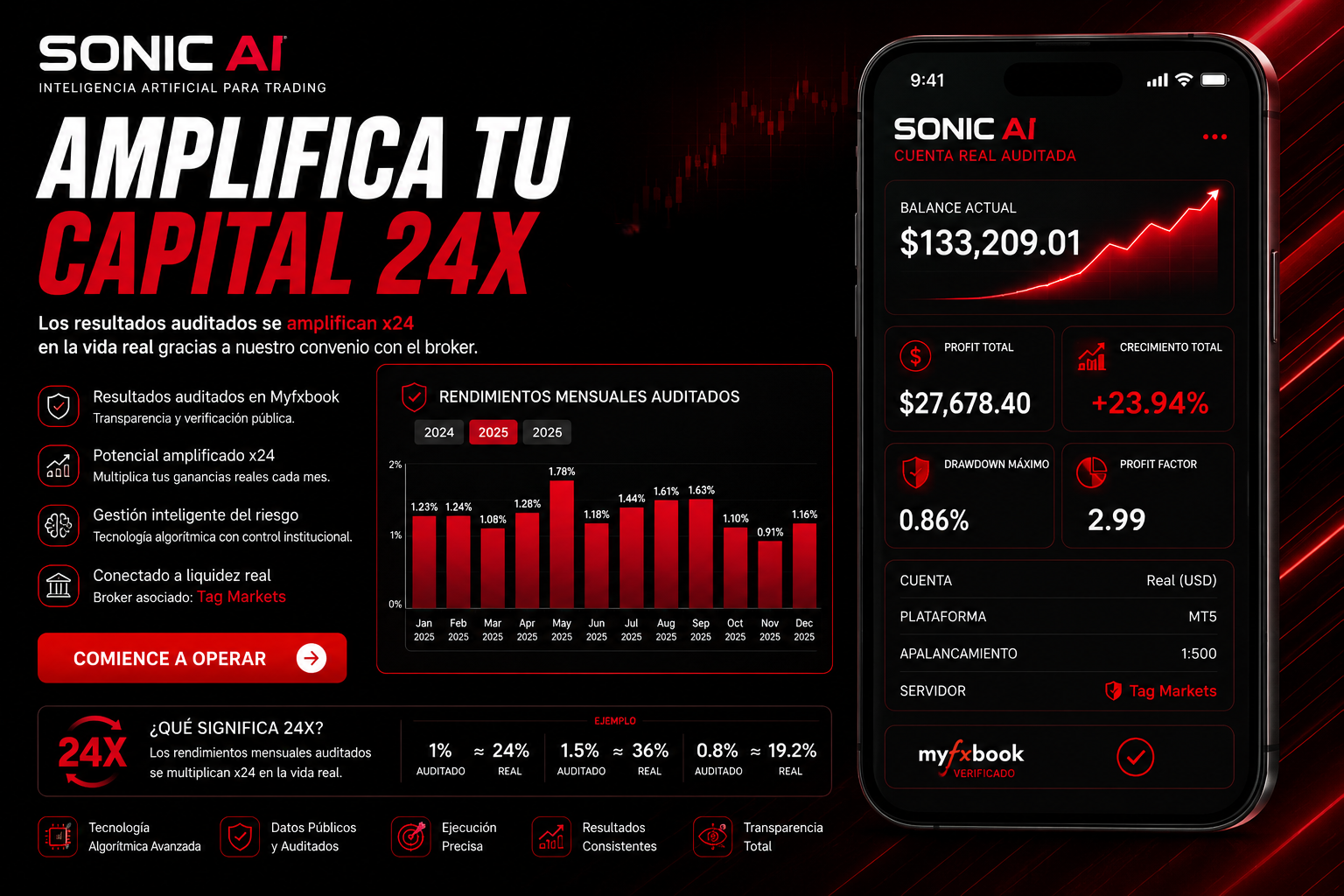 Sonic AI resultados auditados